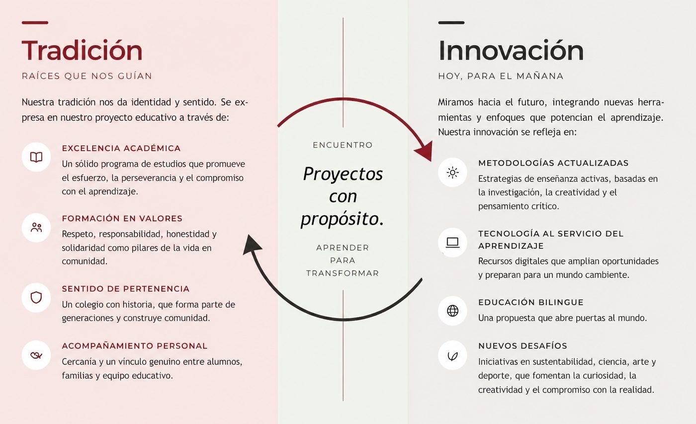 Tradición e Innovación: raíces que nos guían y proyectos con propósito para aprender y transformar. Excelencia académica, formación en valores, sentido de pertenencia y acompañamiento personal; metodologías actualizadas, tecnología al servicio del aprendizaje, educación bilingüe y nuevos desafíos.